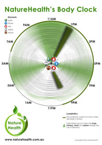 NatureHealth's Body Clock